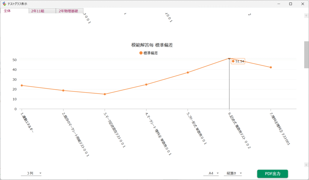 「平均点」「最高点」「最低点」「標準偏差」の推移をラインチャートで表示